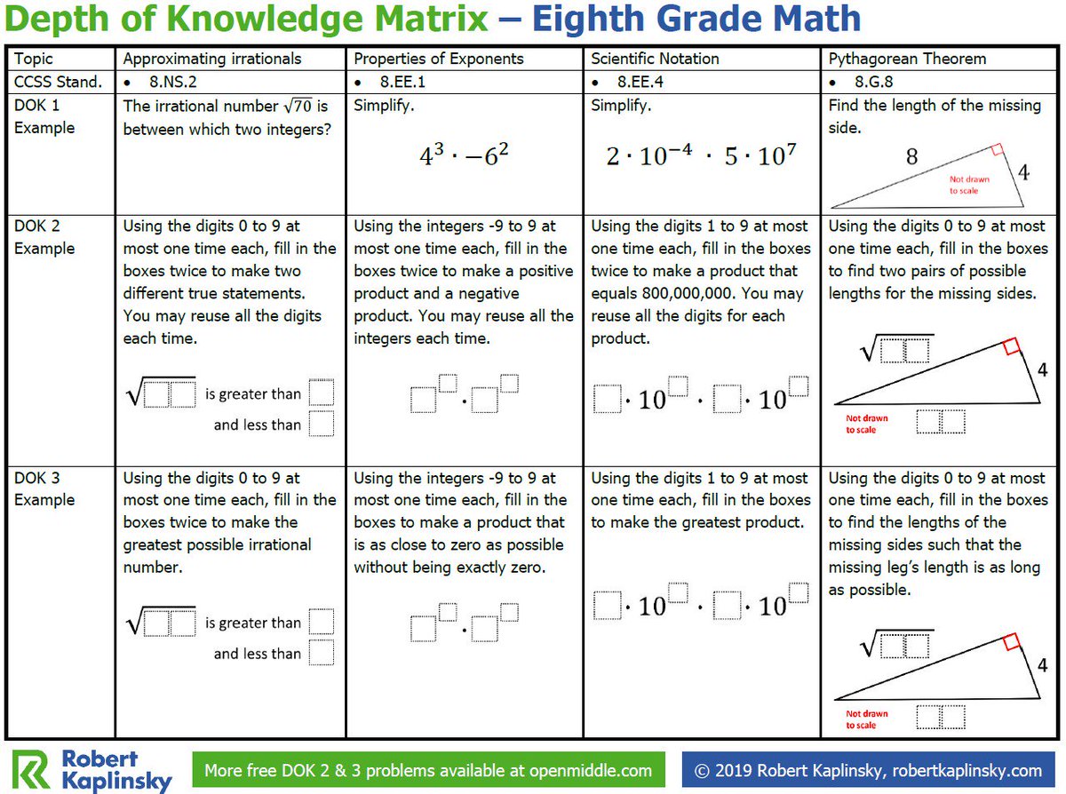 Robert Kaplinsky (@robertkaplinsky) on Twitter photo I've made <a href="/openmiddle/">Open Middle</a> problem matrices for 3rd grade to Algebra 2 to show how a single problem can replace an entire worksheet. This blog highlights the 8th grade #DOK matrix but has a button to download EVERY grade level right now. robertkaplinsky.com/depth-of-knowl… #iteachmath #MTBoS I've made <a href="/openmiddle/">Open Middle</a> problem matrices for 3rd grade to Algebra 2 to show how a single problem can replace an entire worksheet. This blog highlights the 8th grade #DOK matrix but has a button to download EVERY grade level right now. robertkaplinsky.com/depth-of-knowl… #iteachmath #MTBoS