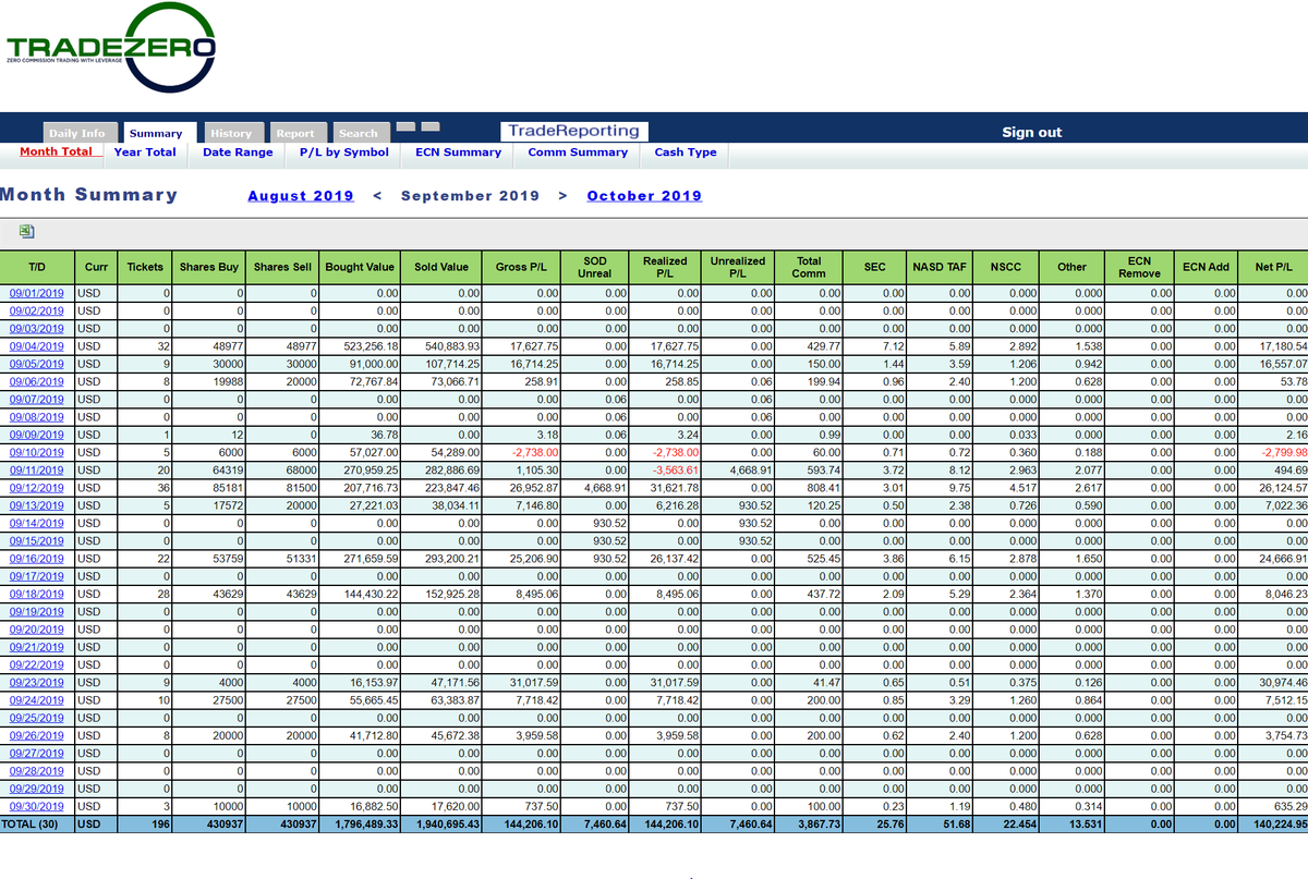 Steven1_994's tweet photo. +140k net 
September account statement https://t.co/j8SheIyP2K