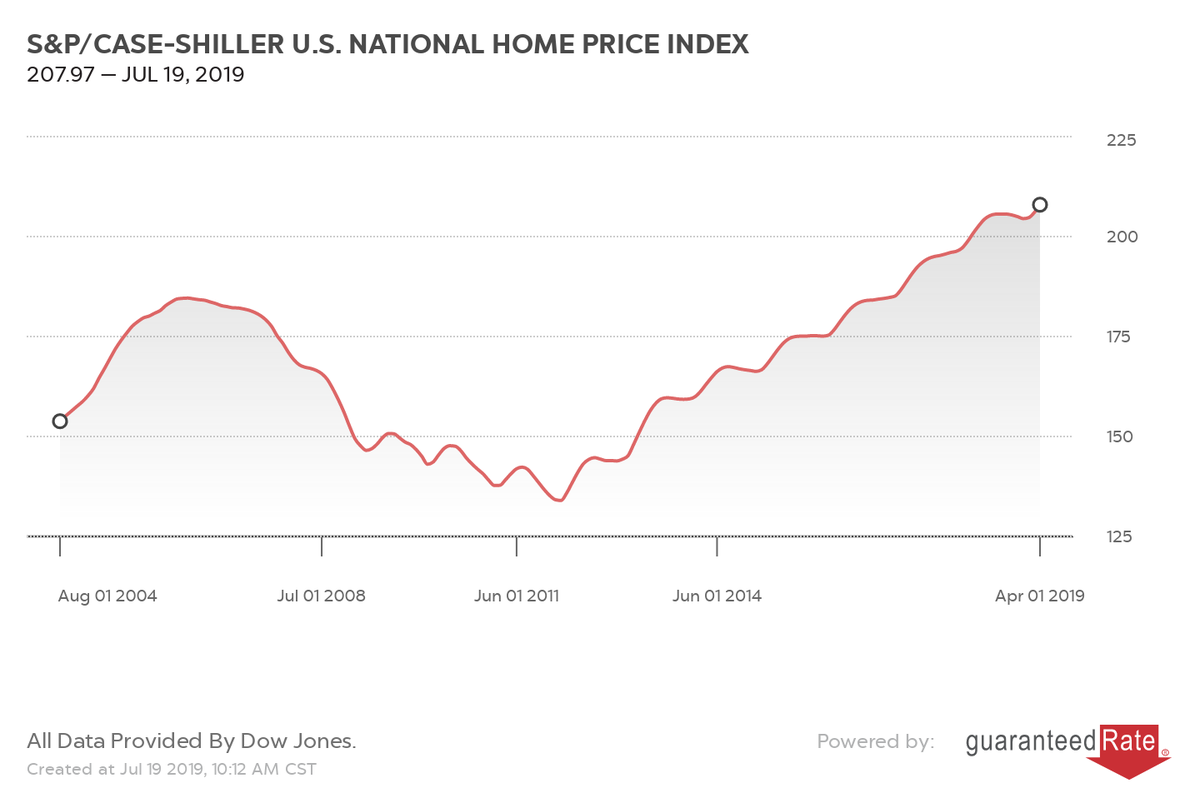 Rising home prices may mean you get to discard your PMI. Learn how here: buff.ly/2oaSFnk #RateResearch 📊 💲