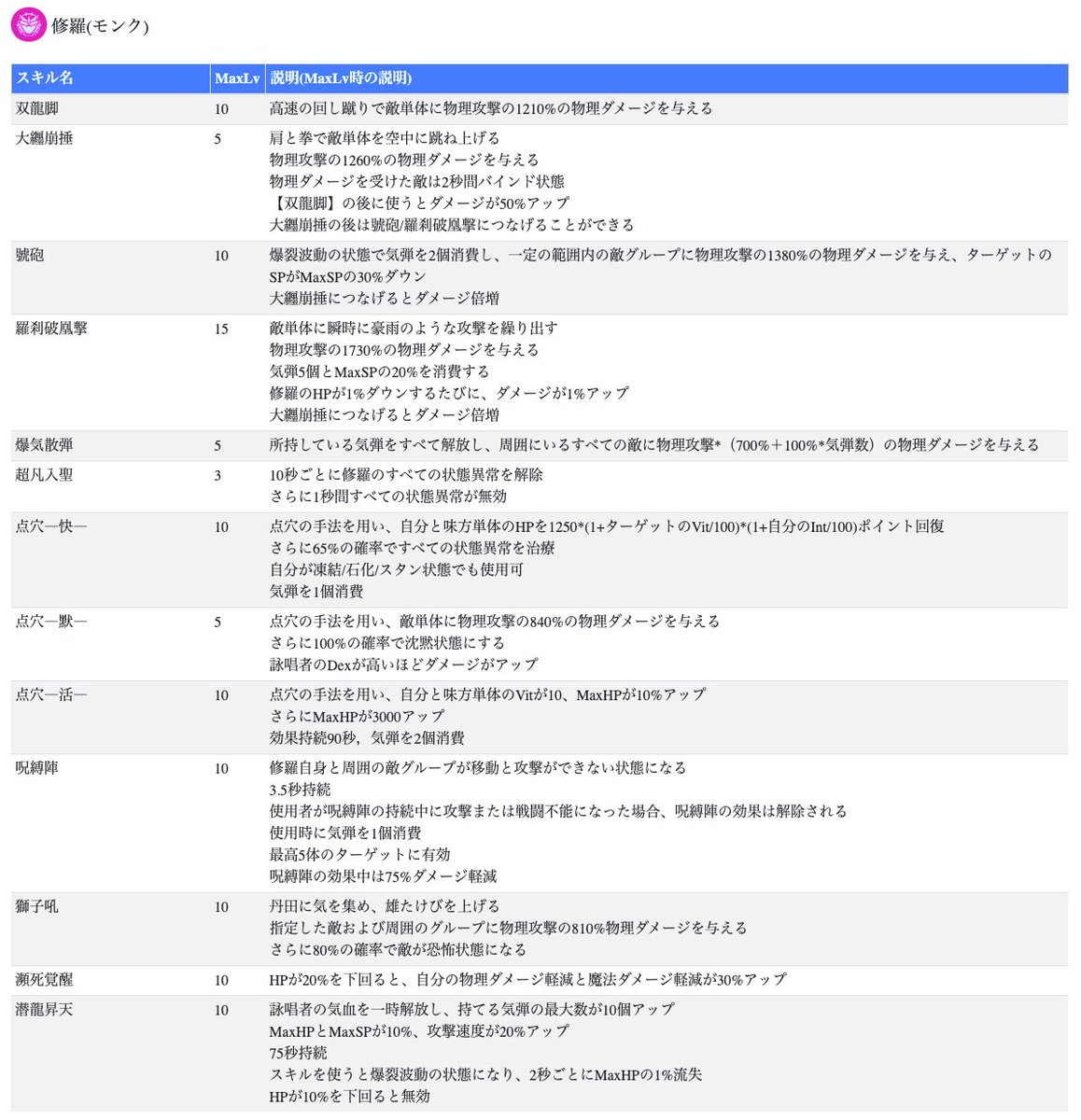 ばてぃ ラグマス モンクの3次職の修羅のスキルを日本語でまとめました ラグマス T Co Ncqkqm68k2 Twitter