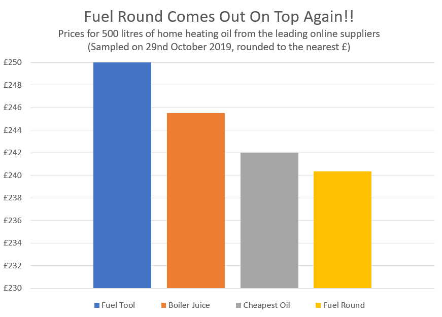 FuelRound's tweet photo. Winter is here, but Fuel Round's strategy of working with local suppliers is holding strong for the residents of Northern Ireland - cheapest for the 4th month. #boilerjuice #fueltool #cheapestoil https://t.co/G75HWqn2WG