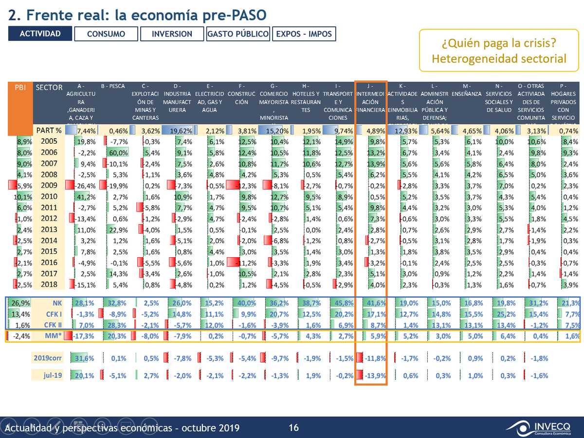 EODomecq's tweet image. Aporte al tema especulación financiera/sector bancario
(C/@cuervotinelli)

-Es el sector que más está cayendo: -11,8%
-En la gestión de Cambiemos (2016-2019) fue en la gestión que menos creció: +5,9%
-Entre 2004-2015 fue el sector que por lejos más ganó (80%) detrás de Transporte