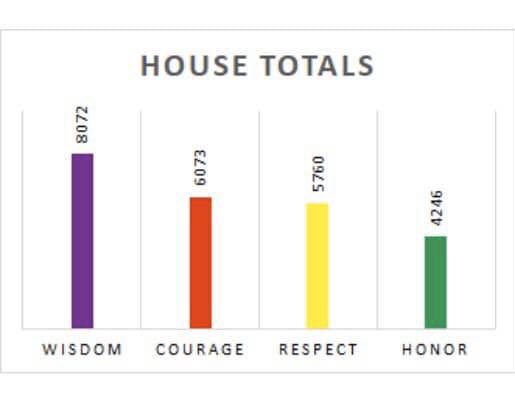 Only 2 days left to donate! Wisdom House is in the lead! …rselementarypta.membershiptoolkit.com/ninjarun