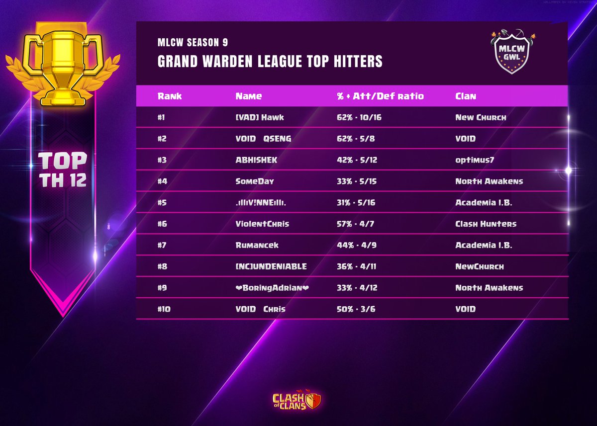 Huge shoutout to our players who made it on the top hitter lists four the season! Super proud of everyone's efforts.