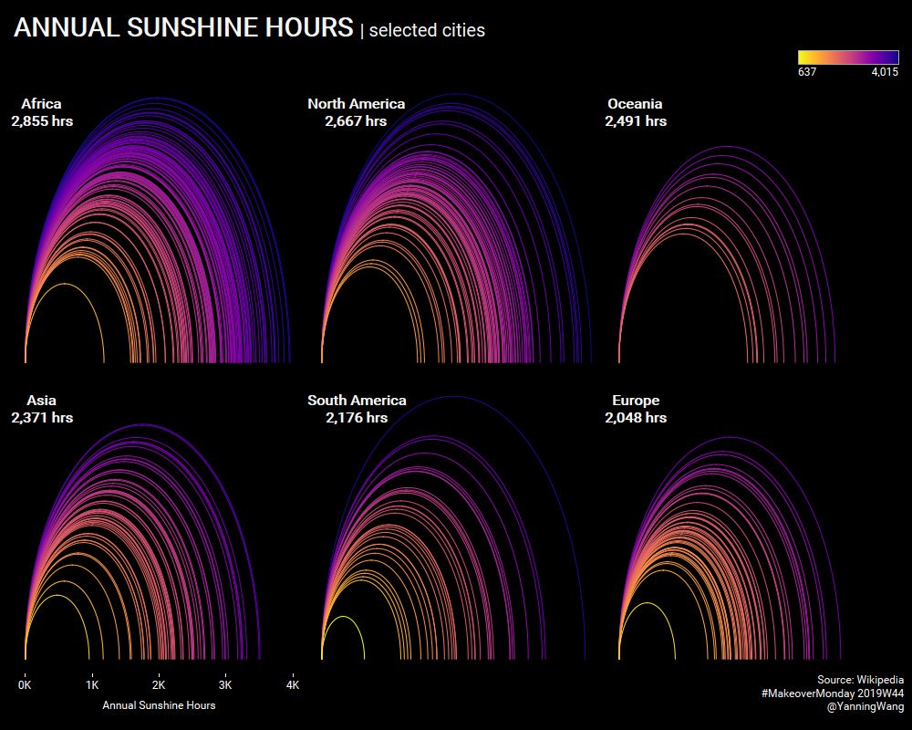 yanningwang's tweet photo. #MakeoverMonday 2019W44 - Annual Sunshine Hours https://t.co/5tftsaNjX8
  #MakeoverMonday #Tableau #MMDataCamp 
@TriMyData @VizWizBI @aleksoft @tableaupublic https://t.co/7cJxLlTFbR