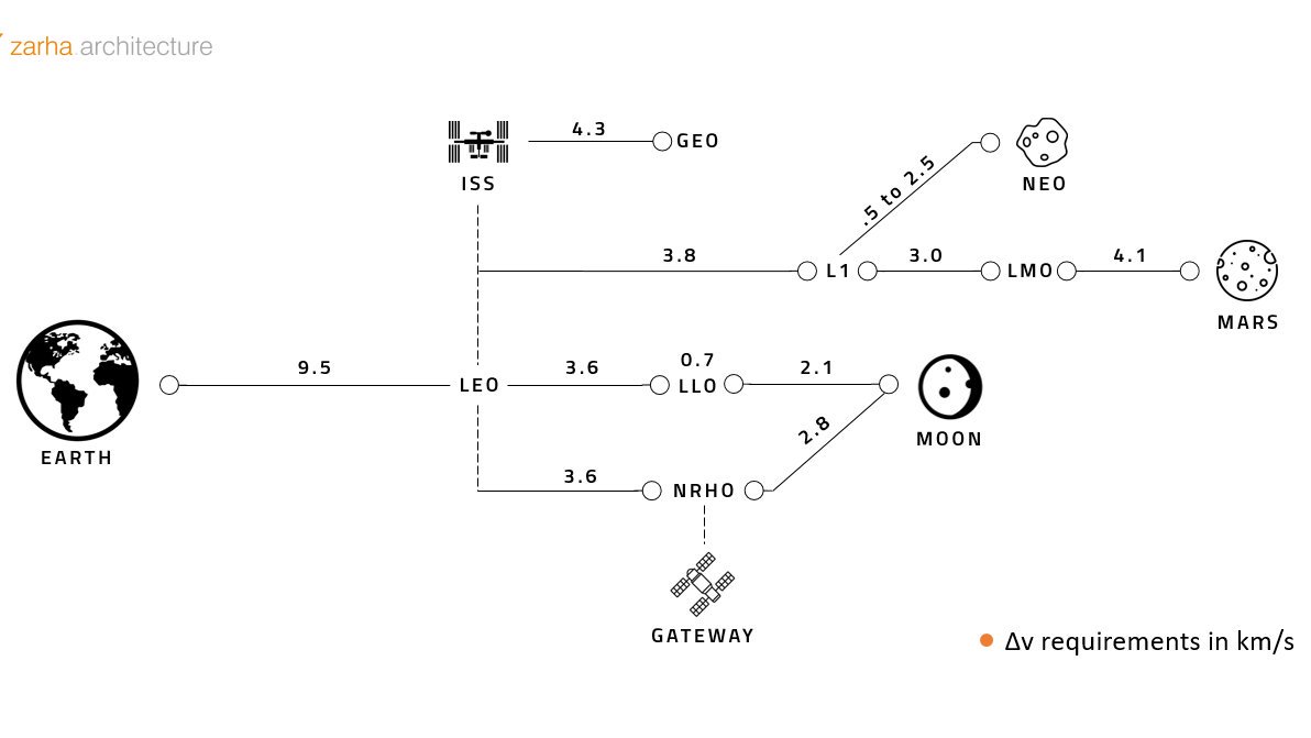 Here is a modified chart showing how Earth's gravity well 'sucks' so much and why we need orbital refueling infrastructure ASAP.

Figures from @torybruno 's #IAC2019 presentation.

#NASA #gateway #moon #space