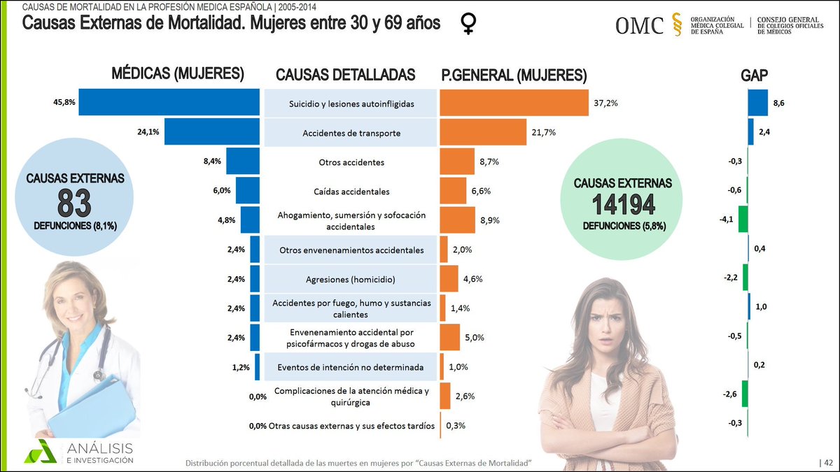 BlenioUn's tweet photo. @elmundoes Durante el periodo 2005-2014, se suicidaron 119 médicos, de los que 81 eran hombres y 38 mujeres, pero ponen el foco en las mujeres porque los hombres somos basura desechable.
https://t.co/Ej0l4td8Vb https://t.co/fR4hw1UNhc