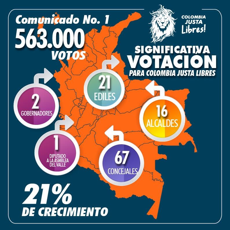ColJustaLibres's tweet photo. INFORMACIÓN
Como una jornada exitosa que contribuye a la paulatina consolidación del partido, interpretó Colombia Justa Libres los resultados de las pasadas elecciones que le permitieron poner dos gobernadores, 16 alcaldes, 65 concejales y 21 ediles.

#ColombiaDecidió #Votaciones https://t.co/qTQOfrZAHO