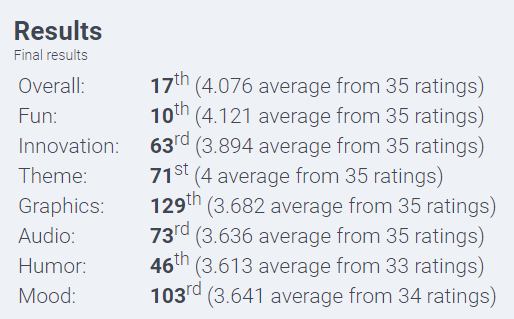 MaggardJosh's tweet photo. #ldjam results are in! Very happy with the results! :D #gamedev #LD45 https://t.co/UTX2eGPuvM