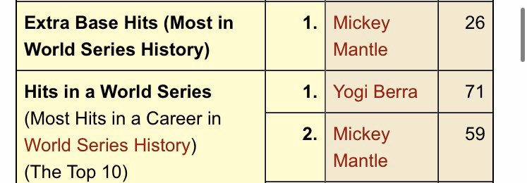 AustinChadwick's tweet photo. This is your annual reminder that Mickey Mantle needs to have the World Series Trophy named after him. 

They literally don’t even cite the 2nd most extra base hits because The Mick lapped the field. 

#WorldSeries https://t.co/xU7fx0adVv