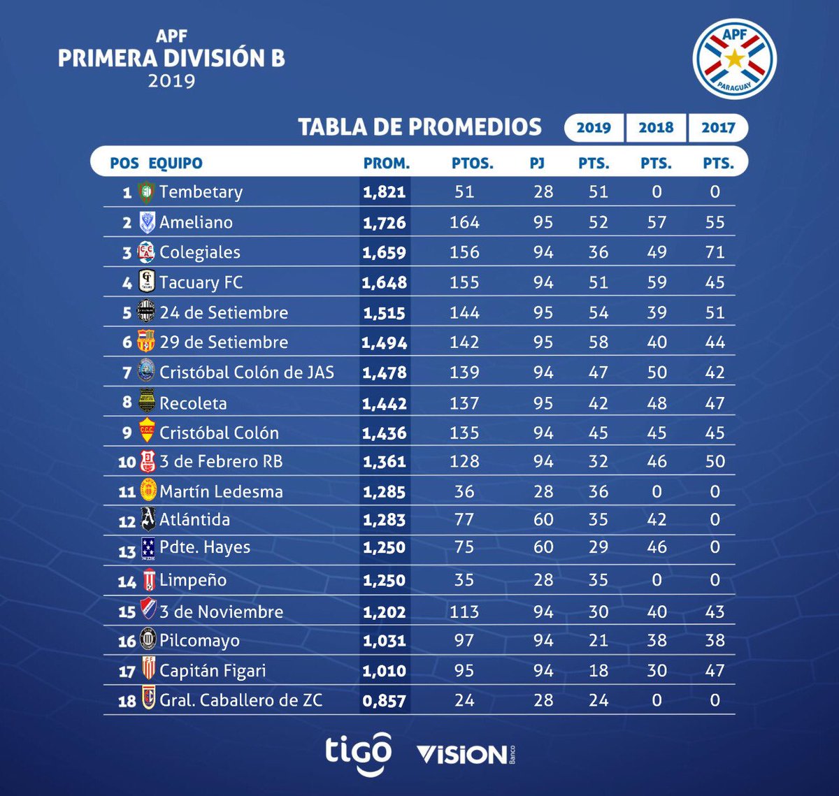 #APFPrimeraB

✅ Tabla de Posiciones y Promedios (parcial) - Fecha 29

📌 Temporada2019