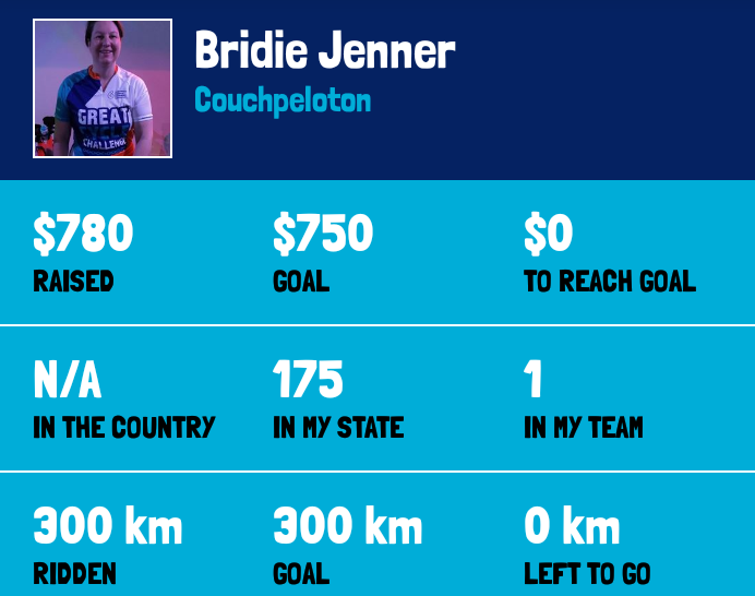 Bridie_OOJ's tweet image. I&apos;VE DONE IT! 💪 300km complete! Honestly never thought I could ride so far in a month... Thank you to everybody who has donated. If you haven&apos;t but would like to, the link will work for another couple of weeks. I DID IT! 😊😊😊  greatcyclechallenge.com.au/Riders/BridieJ…  #gccoz