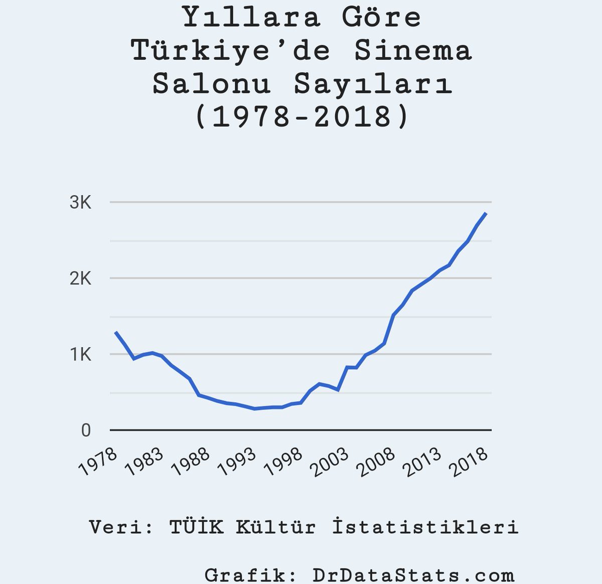 1978'den 2018'e Türkiye'de #sinema #salonu sayıları

1978: 1.292 salon
1993:    281 salon #minimum
2018: 2.858

Tüm kültür görselleri için DrDataStats Veri Bankası kültür başlığı: drdatastats.com/drdatastats-ve…