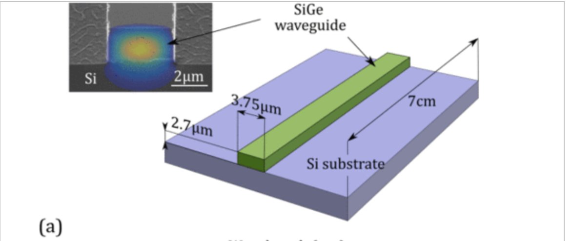 ArnanMitchell's tweet photo. Just published: SiGe #photonics *coherent* super continuum light across mid-IR.  Great for spectroscopy and sensing!

https://t.co/x24IhX111Y

Well done @ResearchRMIT HDR Milan Sinobad  (and team!)

@CentraleLyon @INSIS_CNRS #ALPhFA @CEA_Leti @scienceANU @Swinburne @IEEEPhotonics https://t.co/C9ZPoJqy5c