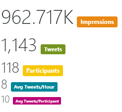 #PREVOC19 statistics (24-30 October 2019): 
1,143 Tweets
118 Participants
962,717 Impressions
October 24th 2019. 

More 📊 here 
symplur.com/healthcare-has… via <a href="/symplur/">Symplur</a>