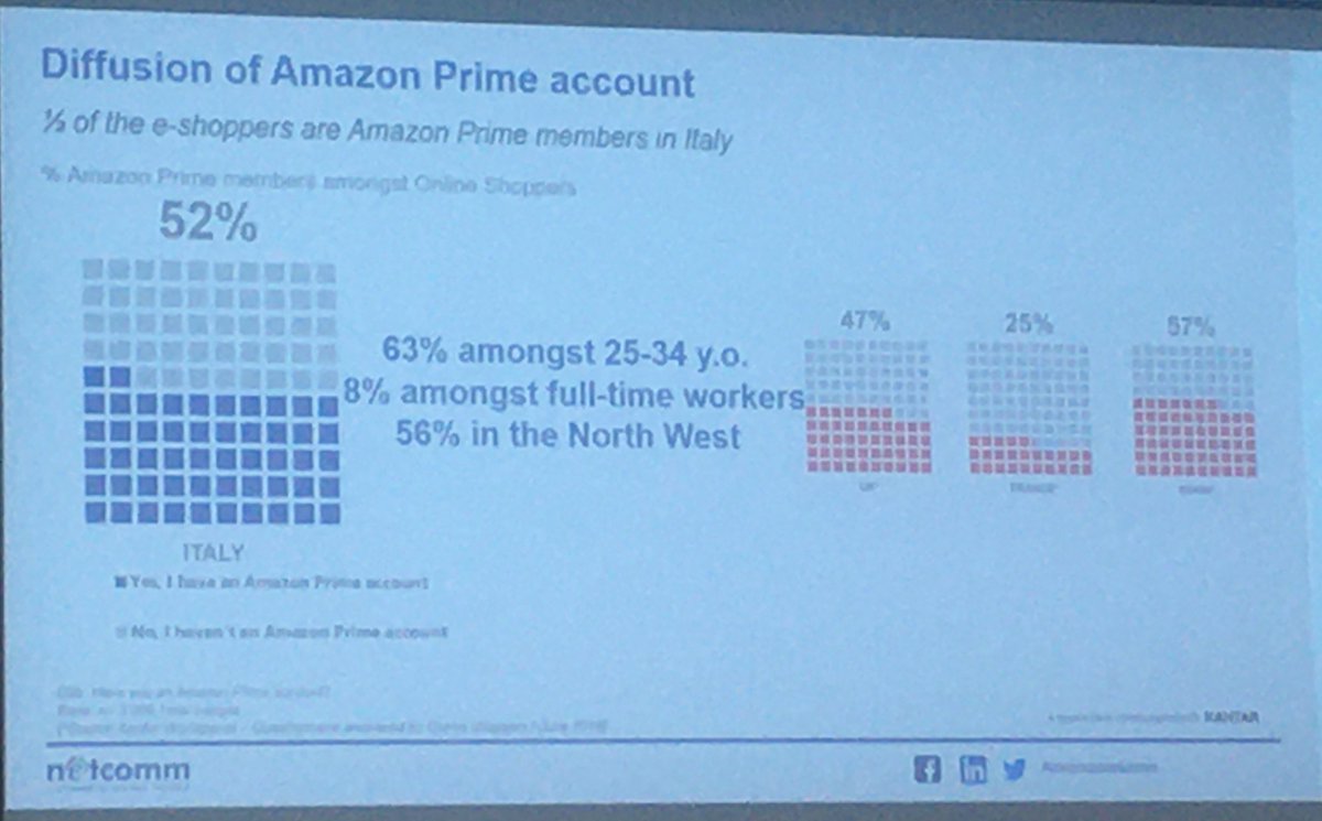 pueand's tweet image. Osservatorio eCommerce B2C, alcuni dati presentati da Roberto Liscia linkedin.com/feed/update/ur… #OEC19 #eCommerceB2c