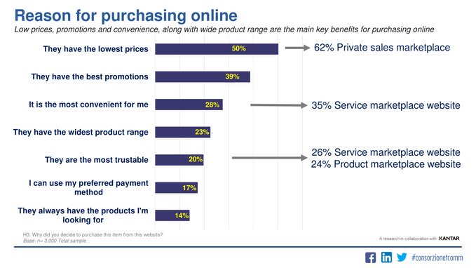 pueand's tweet image. Osservatorio eCommerce B2C, alcuni dati presentati da Roberto Liscia linkedin.com/feed/update/ur… #OEC19 #eCommerceB2c