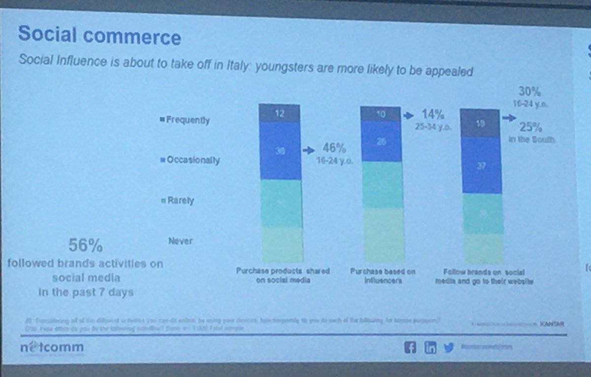 pueand's tweet image. Osservatorio eCommerce B2C, alcuni dati presentati da Roberto Liscia linkedin.com/feed/update/ur… #OEC19 #eCommerceB2c