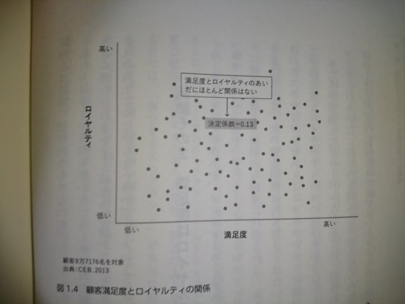 next_sapiens's tweet photo. おもてなし幻想のメモ。

・満足度は顧客ロイヤルティと相関しない
・消費者は良いサービスで良い口コミをするよりも悪いサービスのときに悪い口コミをする可能性の方が圧倒的に高い
・ロイヤルティ低下を軽減するのは顧客努力をなくすこと

おもてなしよりもお客さんの努力をなくすのが吉。 https://t.co/3nPTmwoW0D