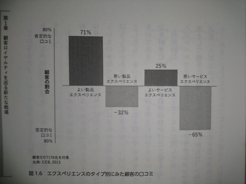 next_sapiens's tweet photo. おもてなし幻想のメモ。

・満足度は顧客ロイヤルティと相関しない
・消費者は良いサービスで良い口コミをするよりも悪いサービスのときに悪い口コミをする可能性の方が圧倒的に高い
・ロイヤルティ低下を軽減するのは顧客努力をなくすこと

おもてなしよりもお客さんの努力をなくすのが吉。 https://t.co/3nPTmwoW0D
