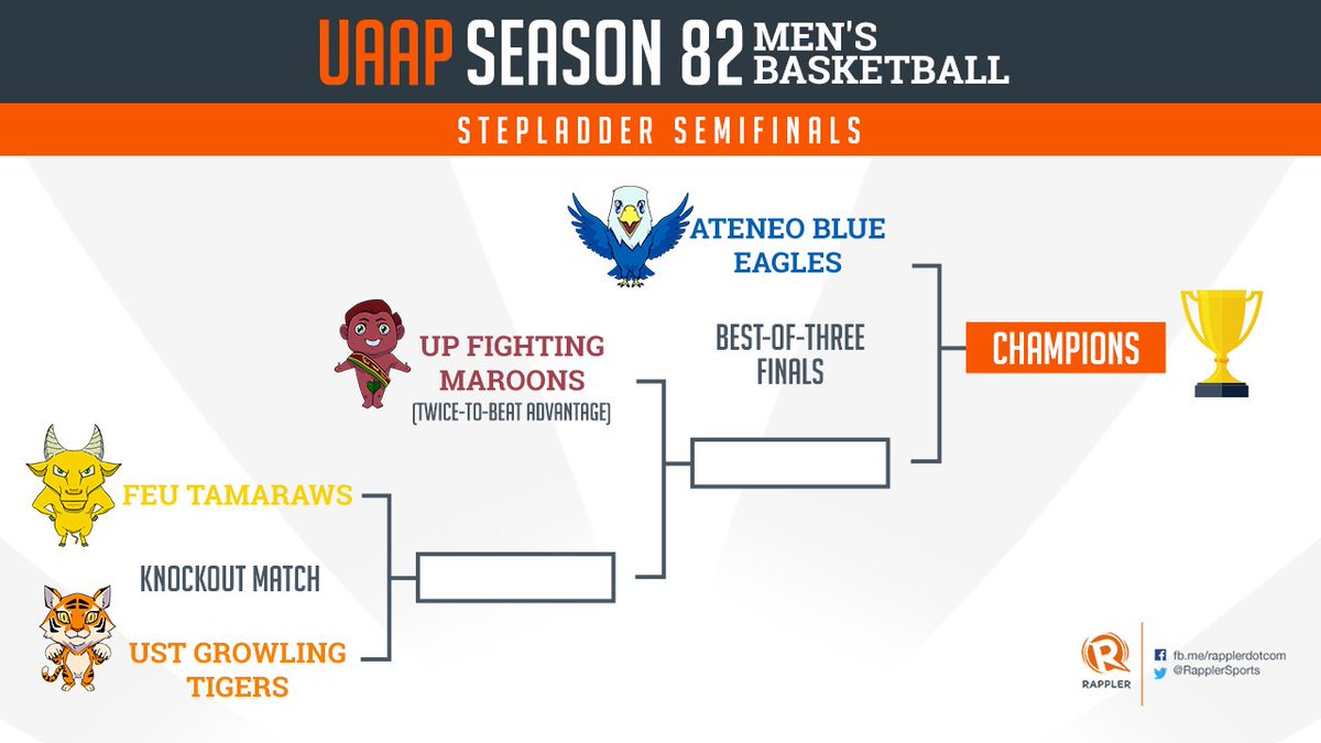 With Ateneo Blue Eagles sweeping the #UAAPSeason82 elimination round, the stepladder semifinals are now in effect. 

Ateneo vs. (winner of UP vs. #3/#4) - Best-of-3 Finals
UP (twice-to-beat) vs. (winner of #3 vs. #4)
FEU (#3) vs. UST (#4) - knockout match

rappler.com/uaap