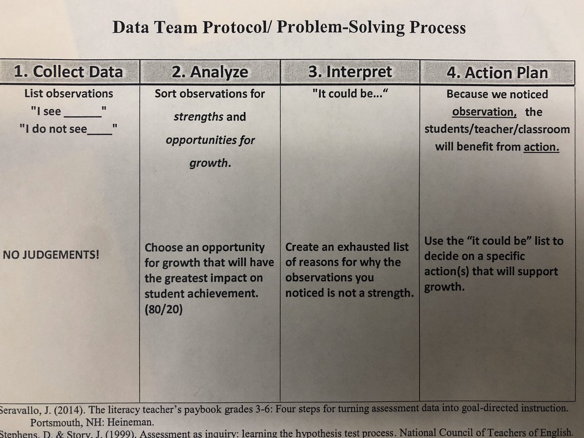 ArielPressley's tweet photo. My new coaching sisters and I worked with our Palmetto Literacy Specalists on effectively completing a data team protocol. Regardless of what we work on, we always begin with our standards first! Thanks @Drsonyaarchie and @RobynHeffernan for breaking down our work so clearly! https://t.co/GFg8ff1yAA