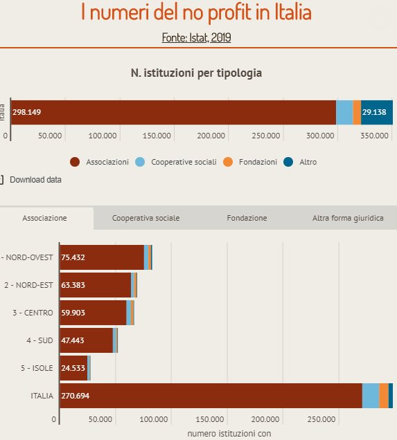 AICCONnonprofit's tweet photo. Un approfondimento dei dati @istat_it  sulle istituzioni #nonprofit presentati alle #gdb2019 
Articolo di @CristinaDaRold @sole24ore https://t.co/mzy1TGYTR1 https://t.co/KfAcT17KTH