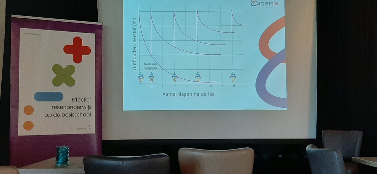 Onderwijsgek's tweet image. Nu het team van de Mariaschool nascholen in effectief rekenonderwijs. Hoe zorg je dat kinderen onthouden wat je ze leert in de rekenles? #ebbinghaus #leitner #memoriseren