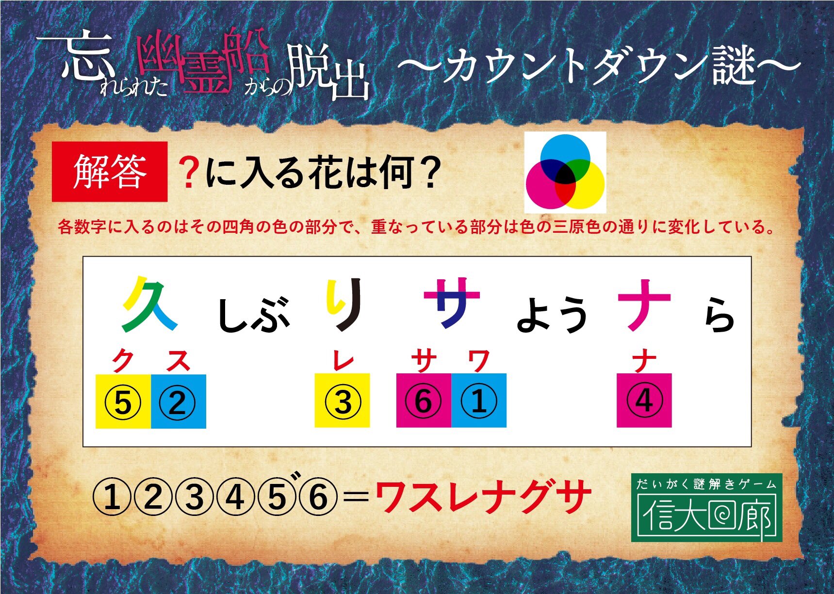 信大回廊 1の謎の答え合わせ 色の三原色の問題となっています 重なっている部分は色が変化していて は ワ の紫好き部分を読みますが 元々はマゼンタ 赤桃色 で の サ のシアン 空色 部分と重なって紫色になっています 同じように を