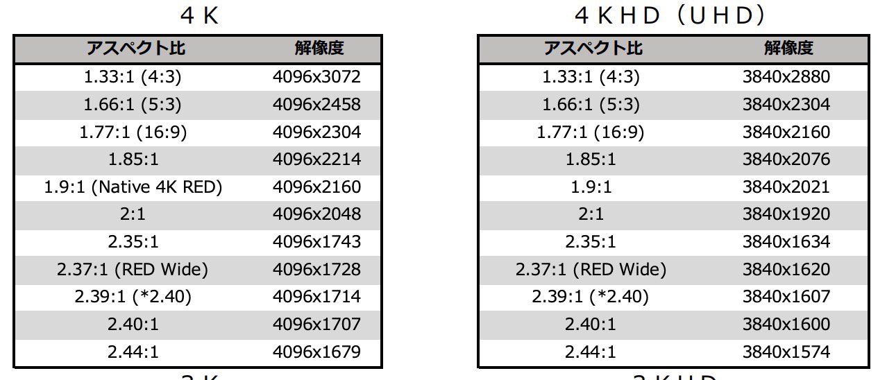 Taka Tachibana 4kのシネスコサイズってなんだっけ というとき確認できる資料 いろんなフォーマットのいろんなアスペクト比で掲載されてます 便利 T Co Pz5zuunk8m 動画制作tips T Co 4wqolmyhrt Twitter