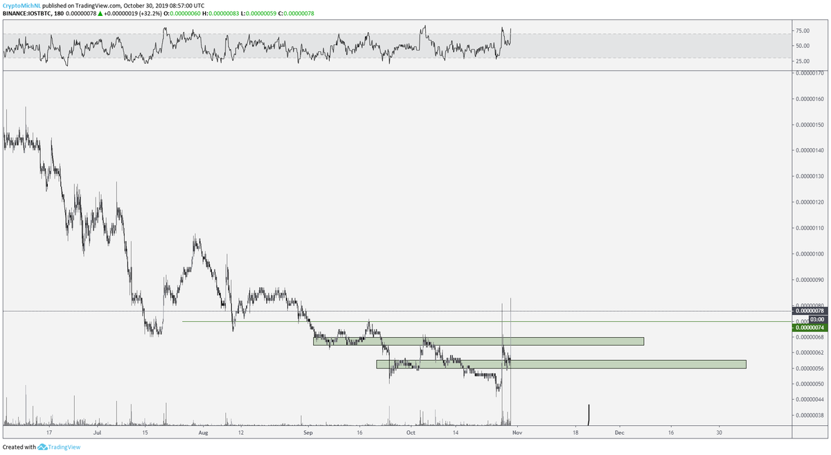 CryptoMichNL's tweet image. $IOST #SIMPLETOKEN

Ugh, was watching this one for a potential entry yesterday. Bounced from the ideal zone, didn't buy.

Broke out of a major downtrend and seemingly starting an uptrend here too.

Green zone around 66 potential interest for buying.