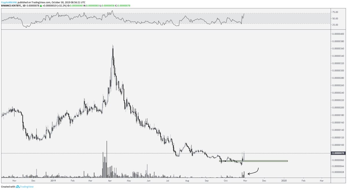 CryptoMichNL's tweet image. $IOST #SIMPLETOKEN

Ugh, was watching this one for a potential entry yesterday. Bounced from the ideal zone, didn't buy.

Broke out of a major downtrend and seemingly starting an uptrend here too.

Green zone around 66 potential interest for buying.