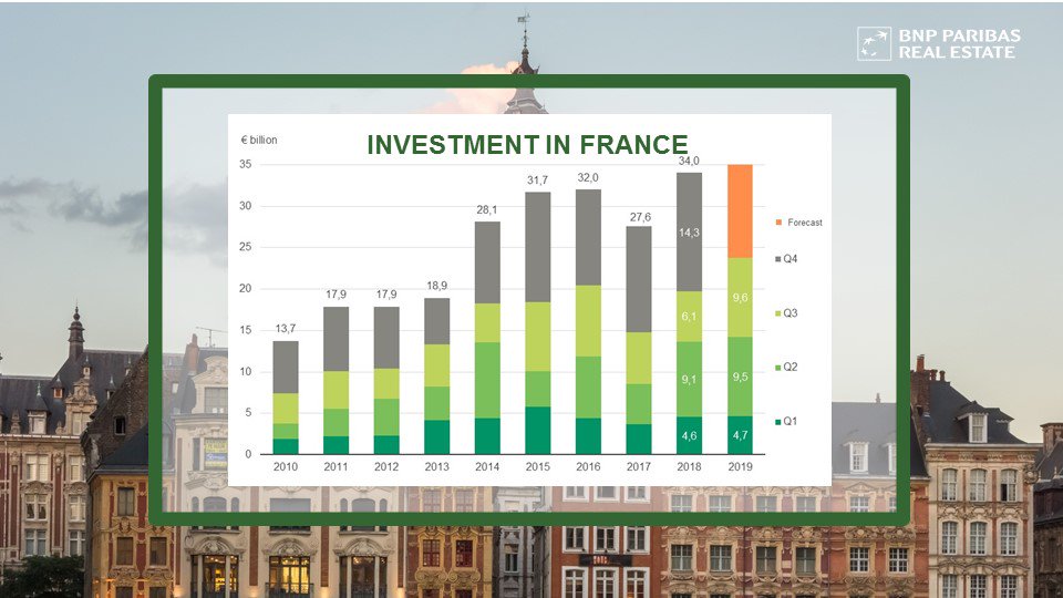 #French #CRE investment volume at €23.8 bn over the first nine months of 2019, +21% vs the same period last year. In FY 2019, it should exceed the historical threshold of €34 bn recorded in 2018. spr.ly/60111GfeZ