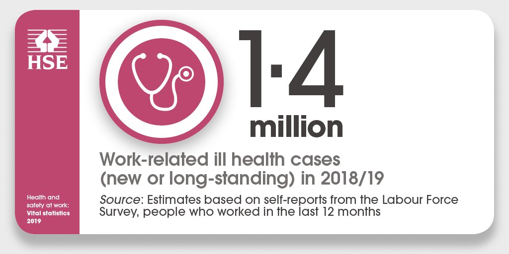 HSE releases Great Britain’s annual injury and ill-health statistics bit.ly/2Jwg0aD #WorkRight