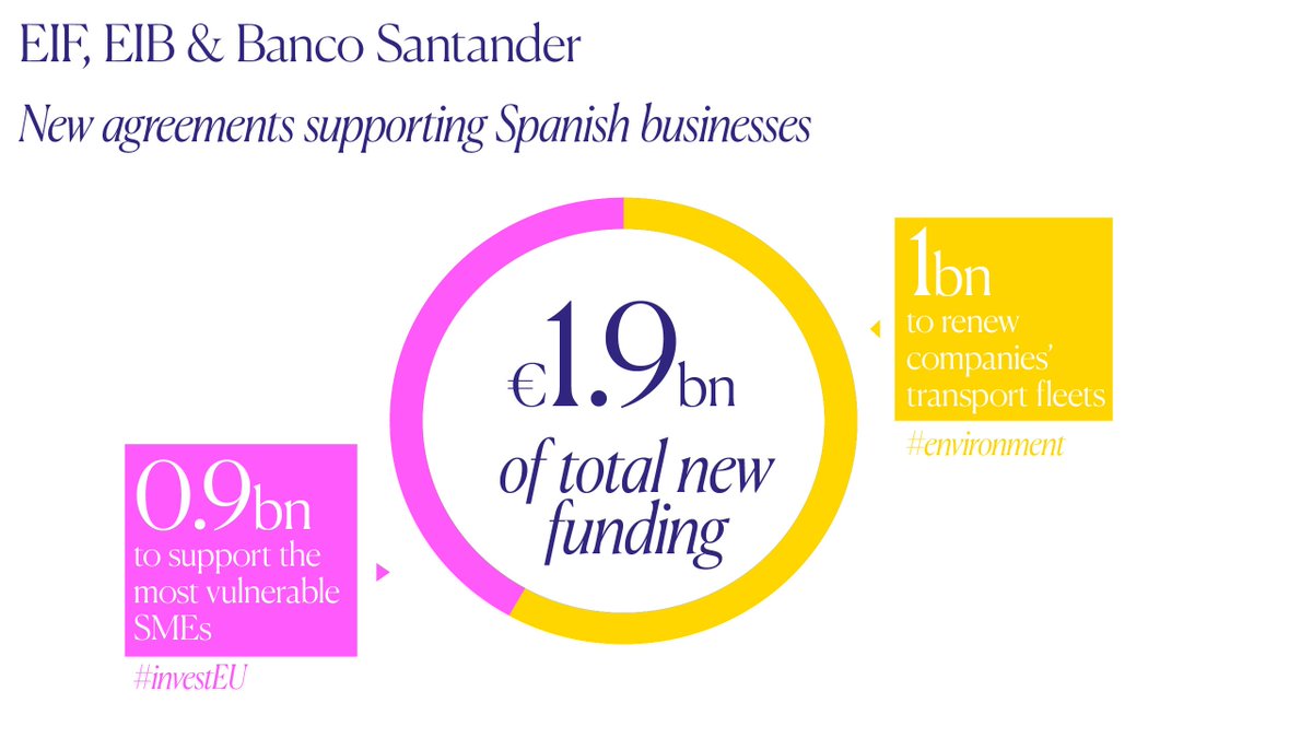 European Investment Fund (@eif_eu) on Twitter photo The <a href="/EIF_EU/">European Investment Fund</a> and the <a href="/EIB/">European Investment Bank</a> have invested in a <a href="/bancosantander/">Santander</a> loan #securitisation fund to provide 1 billion euros for 🇪🇸 businesses to renew their transport fleets with more efficient, environmentally friendly vehicles. 🌱
bit.ly/2MYynHl
#greenfinance #investEU #Spain The <a href="/EIF_EU/">European Investment Fund</a> and the <a href="/EIB/">European Investment Bank</a> have invested in a <a href="/bancosantander/">Santander</a> loan #securitisation fund to provide 1 billion euros for 🇪🇸 businesses to renew their transport fleets with more efficient, environmentally friendly vehicles. 🌱
bit.ly/2MYynHl
#greenfinance #investEU #Spain