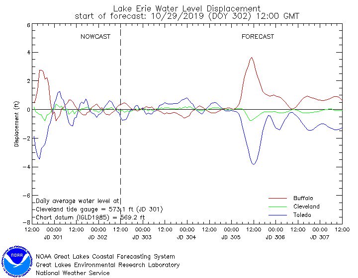 Lake Huron Tide Chart