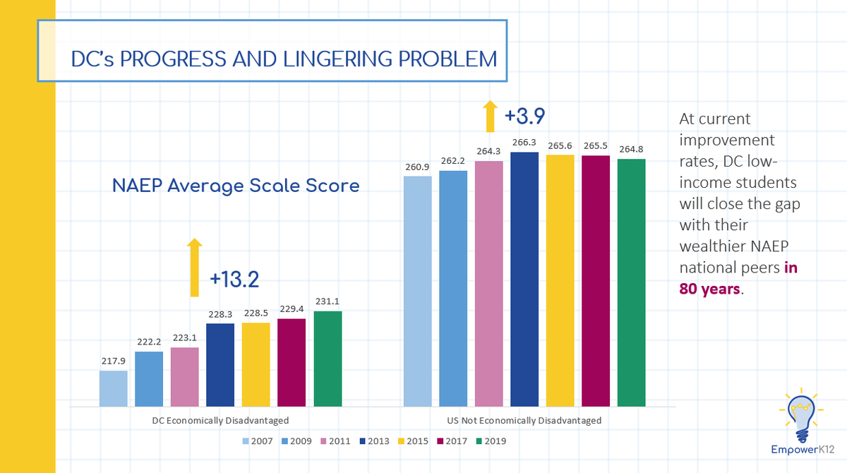 empowerk12's tweet photo. Low-income DC students continue to close the gap with their wealthier national peers on the @NAEP_NCES test, narrowing the difference by more than 9 points since 2007 and by 2.5 pts since the last test in 2017 #NAEPGainsDC https://t.co/nkD7I4uVlm