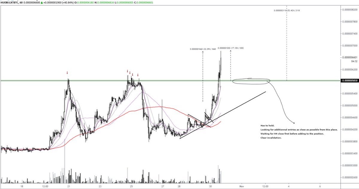 pierre_crypt0's tweet image. $LXT #Litex

+33% from first entry.

+17% from retest.

Congratulations to everyone who took this trade. Sorry for the lack of details or whatever, still underwater at work.

Secure some profits/pay yourself.