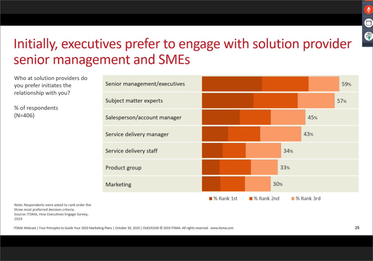 AnnaWhiting3's tweet photo. Executive buyers of complex IT solutions want to engage with solution providers senior management and SMEs #itsma19 https://t.co/KhkzapQJmE