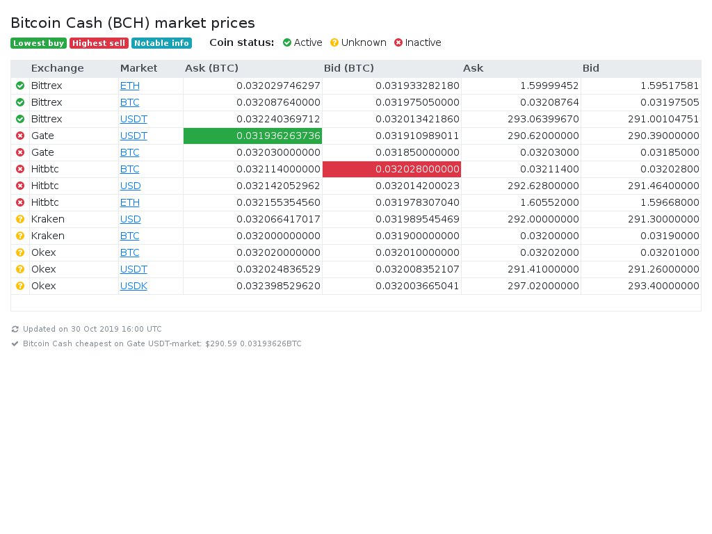 BCashManager's tweet photo. Bitcoin Cash cheapest on Gate USDT-market: $290.59 0.03193626BTC

#bitcoincash $BCHBTC $BCHUSD $bch https://t.co/guGaTOpO5D