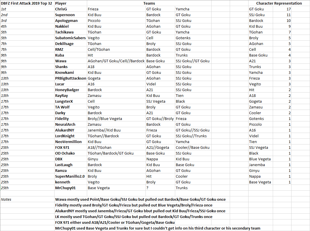 JeckMH's tweet photo. #DBFZ #FirstAttack2019 Top 32 Character Representation. Some thoughts in replies. https://t.co/GCQuEMMjpM