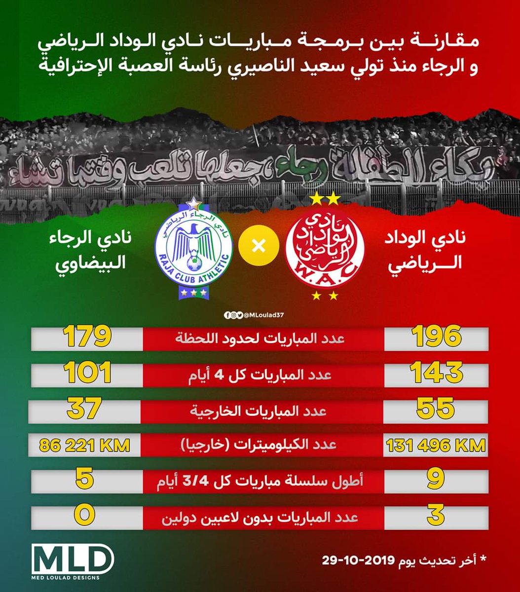 RedKing63435149's tweet photo. الفرق هو أن كاين اللي يحترف البكاء و يغني في بلادي ظلموني و كاين لي ساكت و رافع الراية فين ما مشا 
#ديربي_العرب 
#الوداد https://t.co/thOUD2dGij