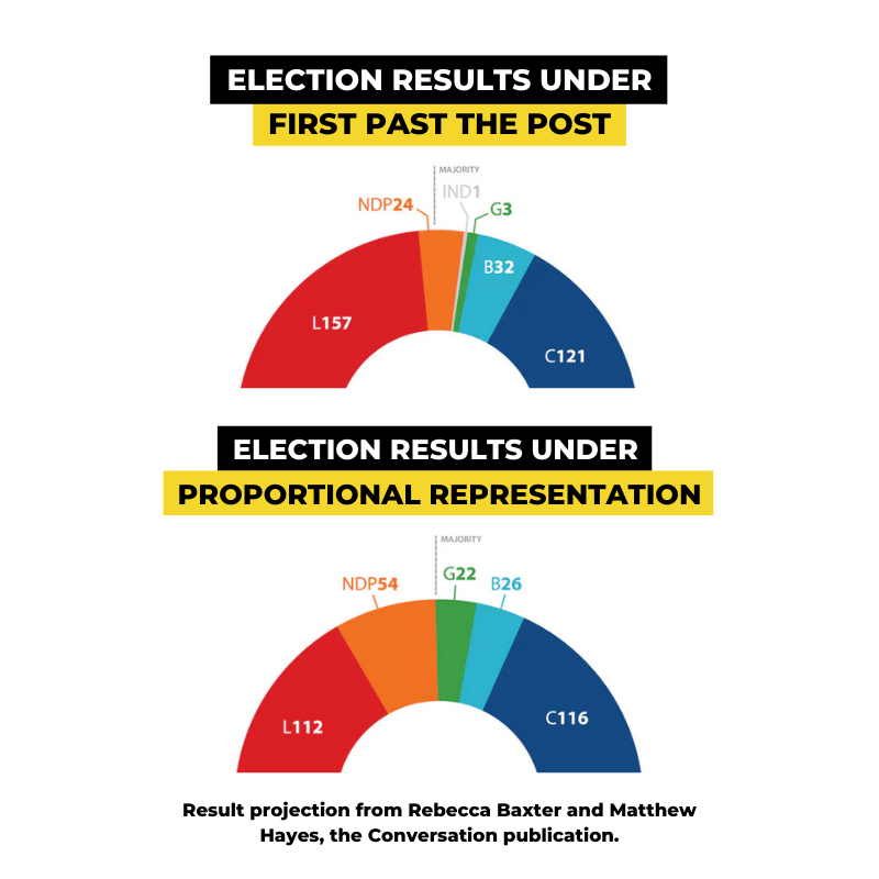 CanadianGreens's tweet photo. It's time to fix the system so that those in power reflect the will of the people. 

Source: https://t.co/k9HcbvIQMZ

#cdnpoli #ProportionalRepresentation https://t.co/o3Ws1wiA9U