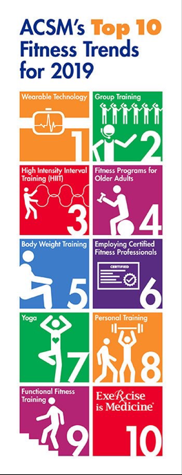 PumpTheJuice's tweet photo. $FIT #ACSMTrends Top 10 #Fitness for 2020 is⌚️ #WearableTech, #Wearable, #Wareable, or #Wearables~
#IT
#EHR
#RPM
#Data
#Walk
#MaaS
#Sleep
#Heart
#Health
#Transit
#HIMSS
#Fitness
#Activity
#Medical
#mHealth
#Exercise
#W... https://t.co/tfUixdZ9bQ https://t.co/Kg1KIHIKVB