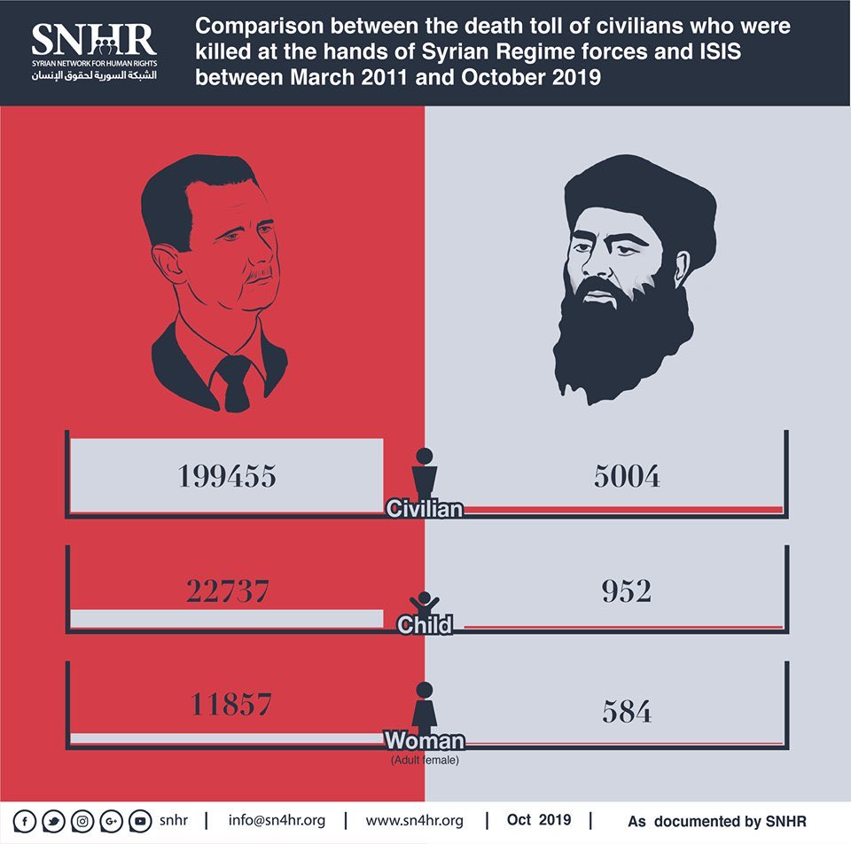 Charles_Lister's tweet photo. #ISIS leader Abu Bakr al-#Baghdadi was an evil, barbaric man &amp; his death in #Syria is a moment to celebrate.

BUT the scale of #Baghdadi’s murder pales in comparison to #Assad’s - the numbers speak for themselves, take a look: https://t.co/fdOgQiN16a