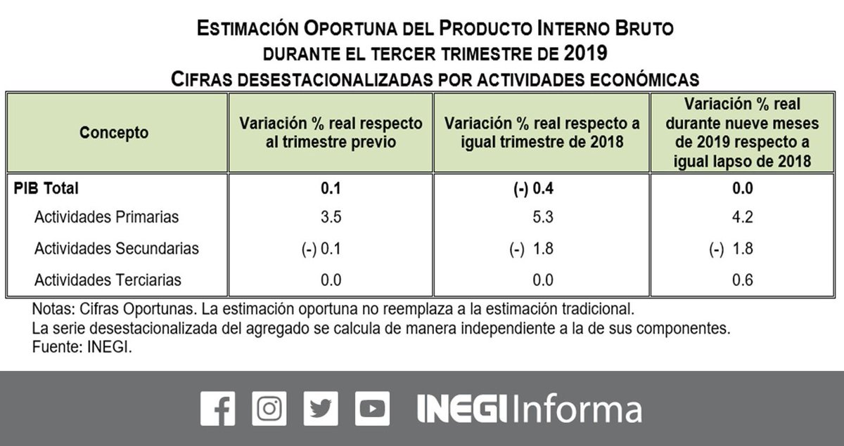 INEGI_INFORMA's tweet photo. Consulta los resultados de la Estimación Oportuna del Producto Interno Bruto #PIB del tercer trimestre de 2019. #ComunicadoINEGI https://t.co/cke1JclZSi https://t.co/X55alhM6t6