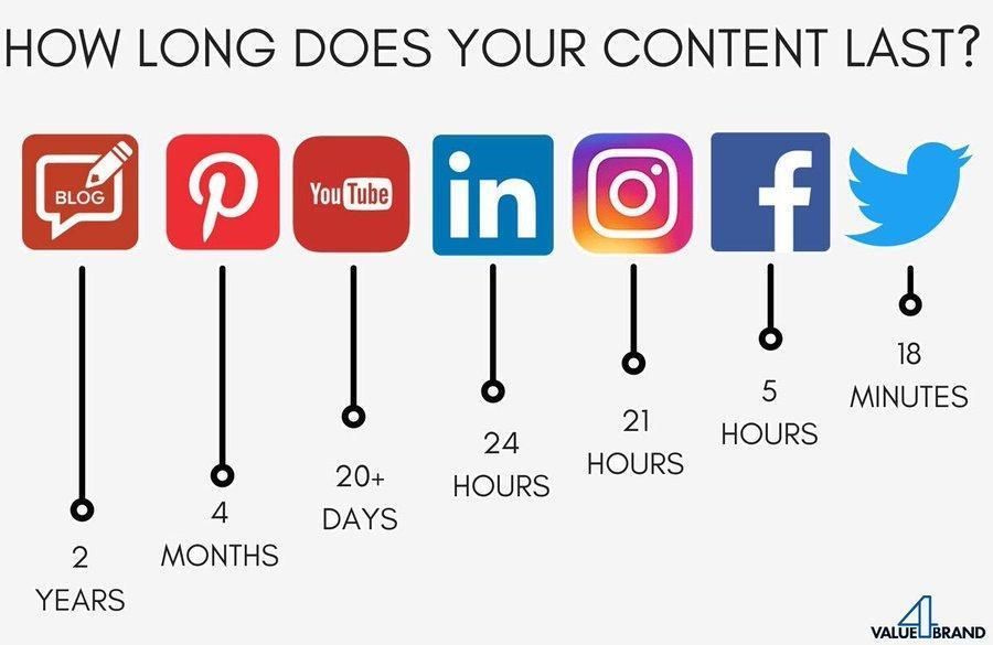 Wie lange ein Content relevant bleibt und geteilt wird 
#contentmarketing