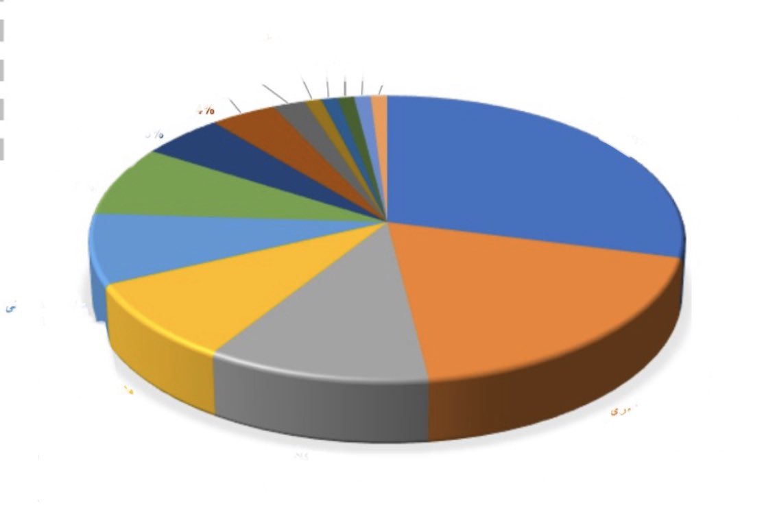 این نمودار ابزارهای تبلیغاتی منتج به فروش ما در۶ماهه نخست هست.نکته مهم که میخوام دراختیارتون بذارم اینه که۸۰درصد هزینه صرف اون۲۰درصد رنگ های باریک میشه.یعنی تغییر فضای تبلیغاتی در کسب و کار محرزه و باید در نحوه تبلیغات بازنگری بشه. در هر کسب و کاری هستید به این نکته دقت کنید لطفا