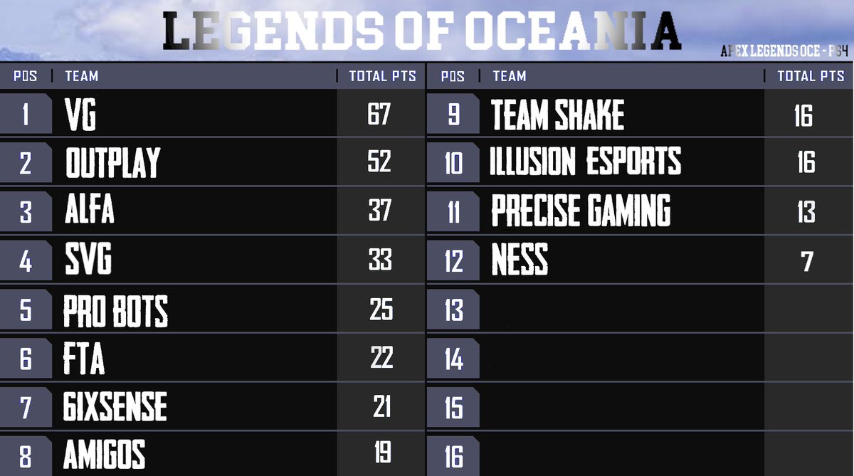 Legends_OCE's tweet photo. Updated leaderboard after tonight's scrim! 👀👀 https://t.co/uA1Q5aSwZx