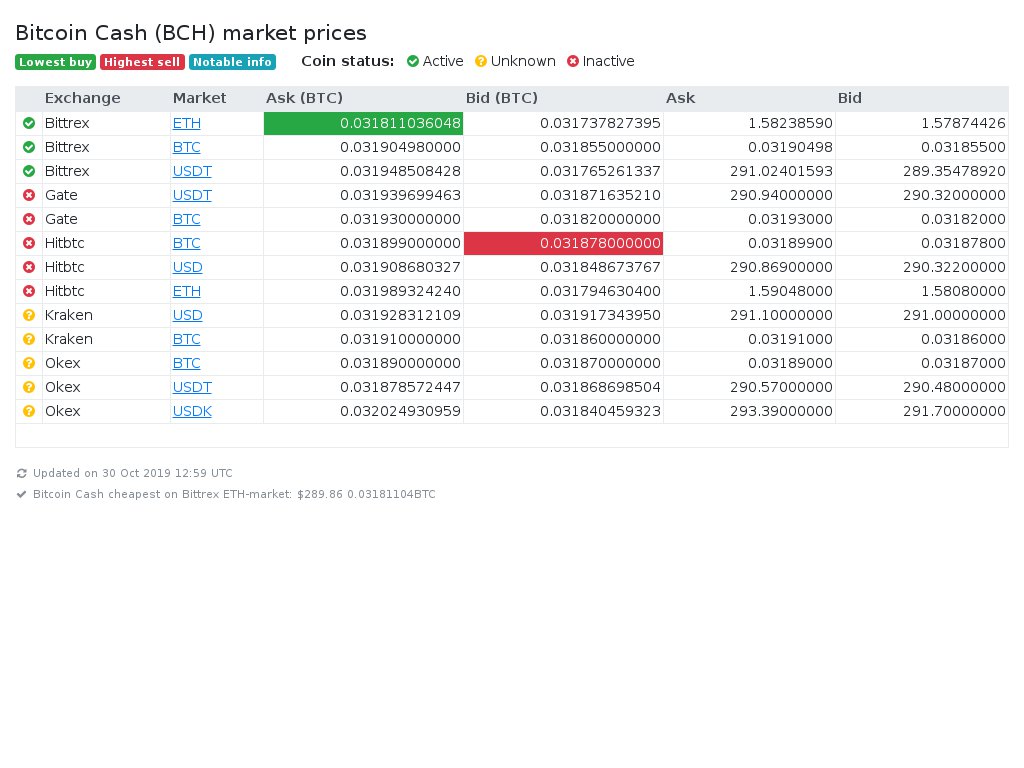BCashManager's tweet photo. Bitcoin Cash cheapest on Bittrex ETH-market: $289.86 0.03181104BTC

$bch $BCHUSD $BCHBTC #bitcoincash https://t.co/r9IJZvnDHC
